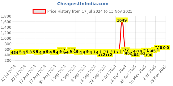 ajio.com teakwood leathers Men Wide Belt with Buckle Closure teakwood leathers Price History Graph from 17 Jul 2024 to 12 Nov 2025