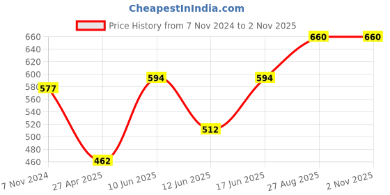 ajio.com teakwood leathers Men Wide Belt with Buckle Closure teakwood leathers Price History Graph from 7 Nov 2024 to 2 Nov 2025