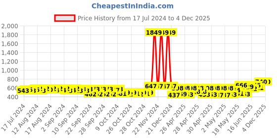ajio.com teakwood leathers Men Wide Belt with Tang-Buckle Closure teakwood leathers Price History Graph from 17 Jul 2024 to 3 Dec 2025