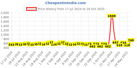 ajio.com teakwood leathers Men Wide Belt with Tang-Buckle Closure teakwood leathers Price History Graph from 17 Jul 2024 to 16 Oct 2025