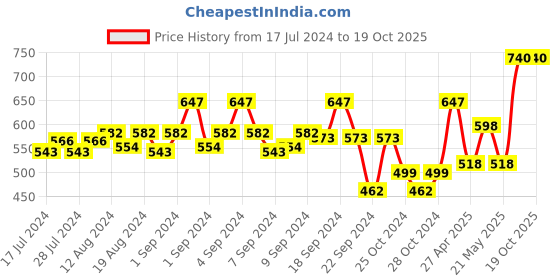 ajio.com teakwood leathers Men Wide Belt with Tang-Buckle Closure teakwood leathers Price History Graph from 17 Jul 2024 to 19 Oct 2025