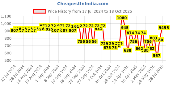 ajio.com teakwood leathers Men Wide Reversible belt teakwood leathers Price History Graph from 17 Jul 2024 to 17 Oct 2025