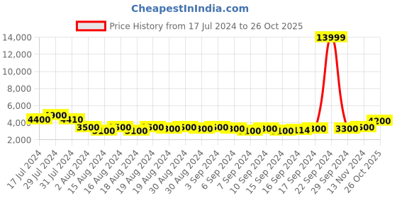ajio.com teakwood leathers Messenger Bag with Detachable Strap teakwood leathers Price History Graph from 17 Jul 2024 to 26 Oct 2025