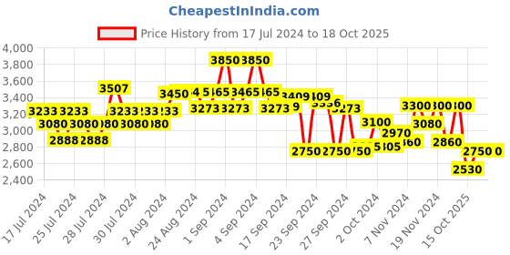ajio.com teakwood leathers Monks with Buckle Closure teakwood leathers Price History Graph from 17 Jul 2024 to 15 Oct 2025