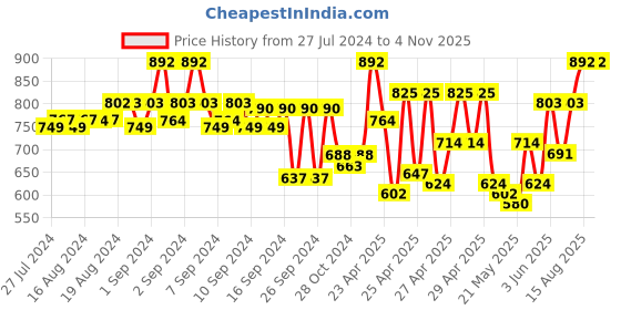 ajio.com teakwood leathers Reversable Belt with Tang Buckle Closure teakwood leathers Price History Graph from 27 Jul 2024 to 4 Nov 2025
