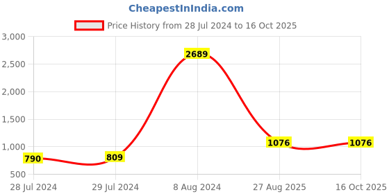ajio.com teakwood leathers Reversible Belt with Embossed Logo teakwood leathers Price History Graph from 28 Jul 2024 to 16 Oct 2025