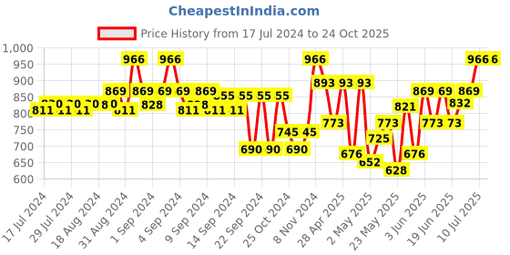 ajio.com teakwood leathers Reversible Belt with Push Pin Closure teakwood leathers Price History Graph from 17 Jul 2024 to 23 Oct 2025