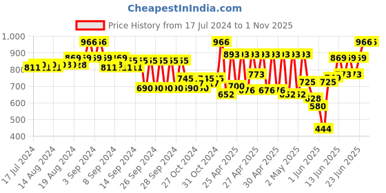 ajio.com teakwood leathers Reversible Belt with Tang Buckel Closure teakwood leathers Price History Graph from 17 Jul 2024 to 1 Nov 2025