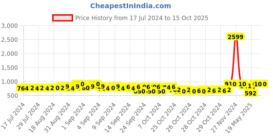 ajio.com teakwood leathers Reversible Belt with Tang-Buckle Closure teakwood leathers Price History Graph from 17 Jul 2024 to 15 Oct 2025