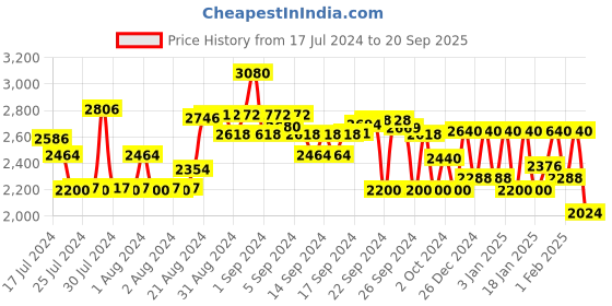 ajio.com teakwood leathers Round-Toe Slip-On Loafers teakwood leathers Price History Graph from 17 Jul 2024 to 20 Sep 2025