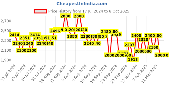 ajio.com teakwood leathers Round-Toe Slip-on Loafers teakwood leathers Price History Graph from 17 Jul 2024 to 8 Oct 2025