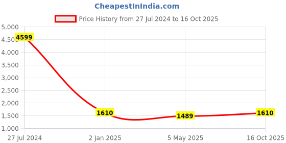 ajio.com teakwood leathers Set of Wallet Key ring & Pen teakwood leathers Price History Graph from 27 Jul 2024 to 16 Oct 2025
