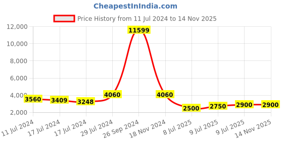 ajio.com teakwood leathers Shoulder Bag with Dual Handles teakwood leathers Price History Graph from 11 Jul 2024 to 14 Nov 2025