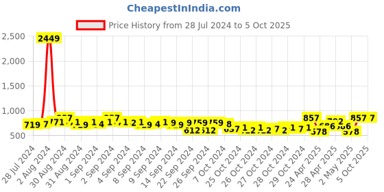 ajio.com teakwood leathers Slim Belt with Push-Button Closure teakwood leathers Price History Graph from 28 Jul 2024 to 5 Oct 2025