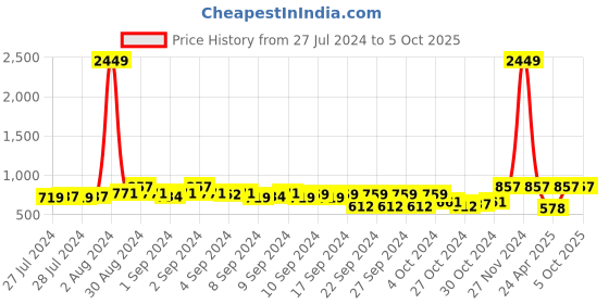 ajio.com teakwood leathers Slim Belt with Push-Button Closure teakwood leathers Price History Graph from 27 Jul 2024 to 5 Oct 2025