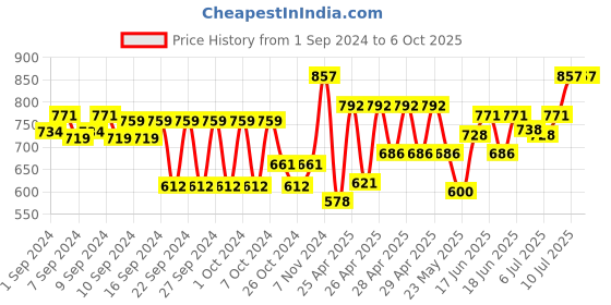 ajio.com teakwood leathers Slim Belt with Push-Button Closure teakwood leathers Price History Graph from 1 Sep 2024 to 6 Oct 2025