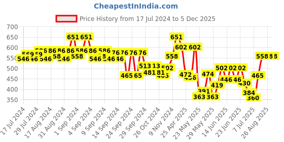 ajio.com teakwood leathers Slim Belt with Tang Buckle Closure teakwood leathers Price History Graph from 17 Jul 2024 to 5 Dec 2025