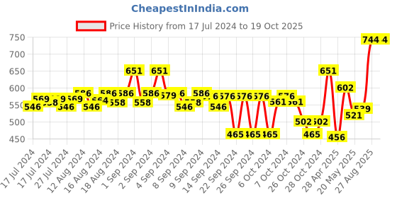 ajio.com teakwood leathers Slim Belt with Tang Buckle Closure teakwood leathers Price History Graph from 17 Jul 2024 to 18 Oct 2025