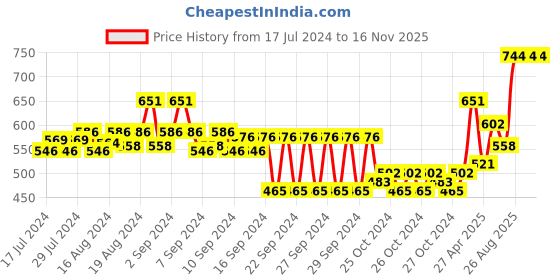 ajio.com teakwood leathers Slim Belt with Tang Buckle Closure teakwood leathers Price History Graph from 17 Jul 2024 to 16 Nov 2025