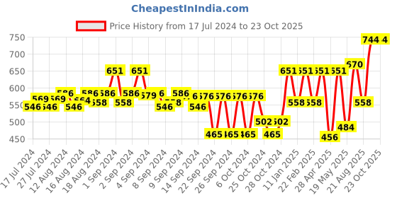 ajio.com teakwood leathers Slim Belt with Tang Buckle Closure teakwood leathers Price History Graph from 17 Jul 2024 to 23 Oct 2025