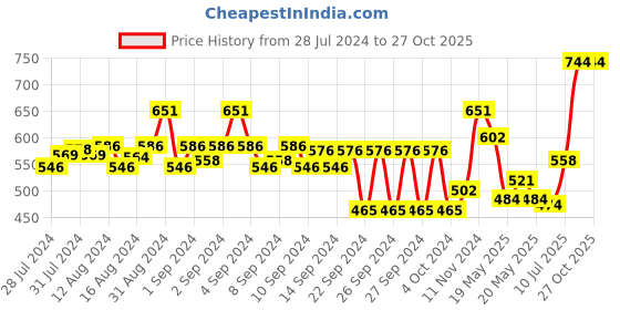 ajio.com teakwood leathers Slim Belt with Tang Buckle Closure teakwood leathers Price History Graph from 28 Jul 2024 to 26 Oct 2025