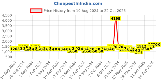 ajio.com teakwood leathers Sling Bag with Adjustable Strap teakwood leathers Price History Graph from 19 Aug 2024 to 22 Oct 2025