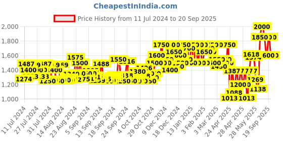 ajio.com teakwood leathers Slip-On Loafers Leather Shoes teakwood leathers Price History Graph from 11 Jul 2024 to 20 Sep 2025