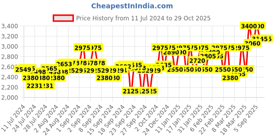 ajio.com teakwood leathers Slip-on Shoes with Genuine leather Upper teakwood leathers Price History Graph from 11 Jul 2024 to 29 Oct 2025
