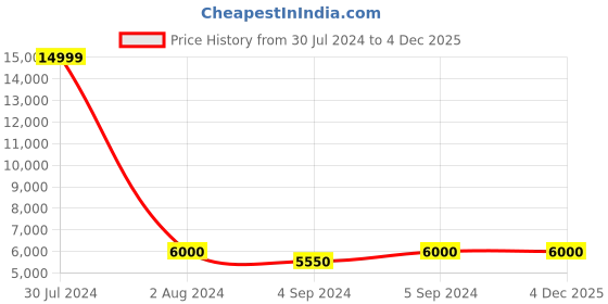 ajio.com teakwood leathers Soft-Body Trolly Bag with TSA Lock teakwood leathers Price History Graph from 30 Jul 2024 to 4 Dec 2025