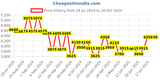 ajio.com teakwood leathers Solid Back Pack teakwood leathers Price History Graph from 29 Jul 2024 to 26 Oct 2025