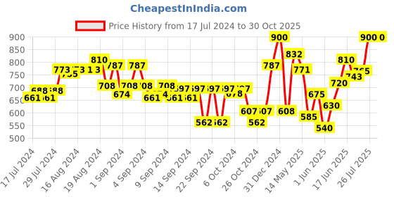 ajio.com teakwood leathers Solid Bi-Fold Wallet teakwood leathers Price History Graph from 17 Jul 2024 to 30 Oct 2025
