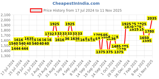 ajio.com teakwood leathers Solid Loafers Formal Shoes teakwood leathers Price History Graph from 17 Jul 2024 to 11 Nov 2025