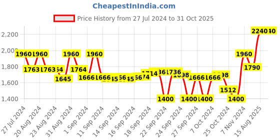 ajio.com teakwood leathers Solid Sling Bag teakwood leathers Price History Graph from 27 Jul 2024 to 30 Oct 2025