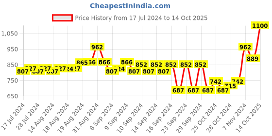 ajio.com teakwood leathers Solid Wallet teakwood leathers Price History Graph from 17 Jul 2024 to 14 Oct 2025