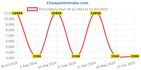 ajio.com teakwood leathers Striped Trolley with Zip Around Closure teakwood leathers Price History Graph from 30 Jul 2024 to 15 Oct 2025