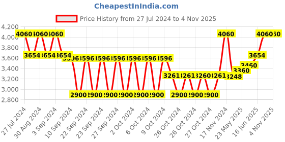 ajio.com teakwood leathers Textured Backpack with Adjustable Straps teakwood leathers Price History Graph from 27 Jul 2024 to 3 Nov 2025