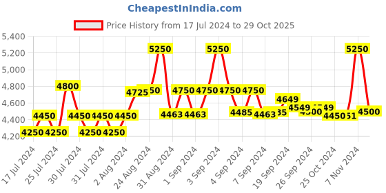ajio.com teakwood leathers Textured Laptop Bag with Detachable Belt teakwood leathers Price History Graph from 17 Jul 2024 to 29 Oct 2025