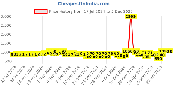 ajio.com teakwood leathers Textured Leather Belt with Buckle Closure teakwood leathers Price History Graph from 17 Jul 2024 to 3 Dec 2025