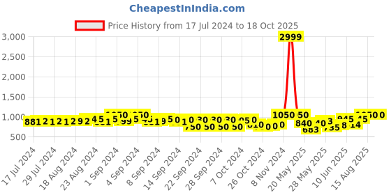 ajio.com teakwood leathers Textured Leather Belt with Push Pin Closure teakwood leathers Price History Graph from 17 Jul 2024 to 18 Oct 2025