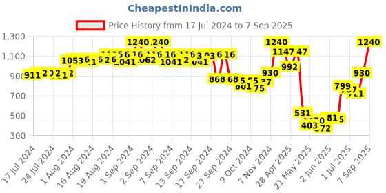 ajio.com teakwood leathers Textured Messenger Bag with Adjustable Strap teakwood leathers Price History Graph from 17 Jul 2024 to 7 Sep 2025