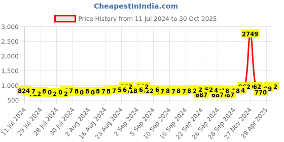 ajio.com teakwood leathers Textured Print Reversible Belt teakwood leathers Price History Graph from 11 Jul 2024 to 30 Oct 2025