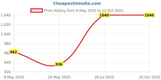 ajio.com teakwood leathers Textured Reversible Belt teakwood leathers Price History Graph from 8 May 2025 to 20 Oct 2025