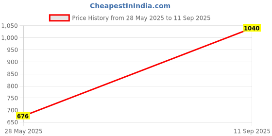 ajio.com teakwood leathers Textured Reversible Belt teakwood leathers Price History Graph from 28 May 2025 to 11 Sep 2025