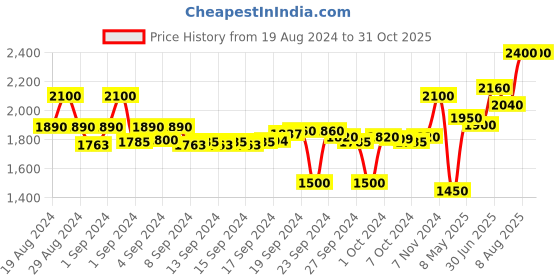 ajio.com teakwood leathers Textured Sling Bag teakwood leathers Price History Graph from 19 Aug 2024 to 31 Oct 2025