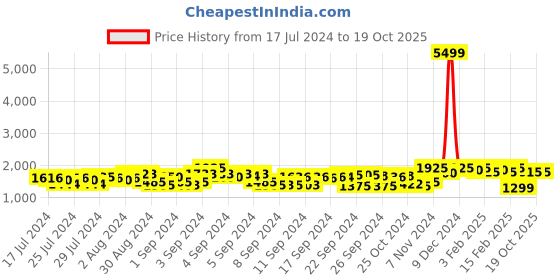 ajio.com teakwood leathers Textured Slip-On Loafers teakwood leathers Price History Graph from 17 Jul 2024 to 18 Oct 2025