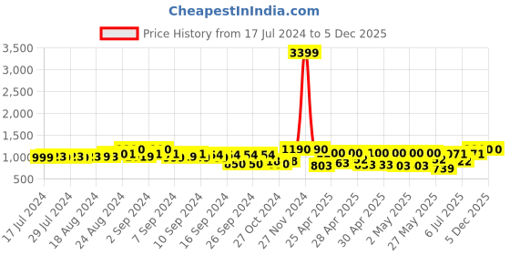 ajio.com teakwood leathers Textured Waist Belt with Buckle teakwood leathers Price History Graph from 17 Jul 2024 to 5 Dec 2025