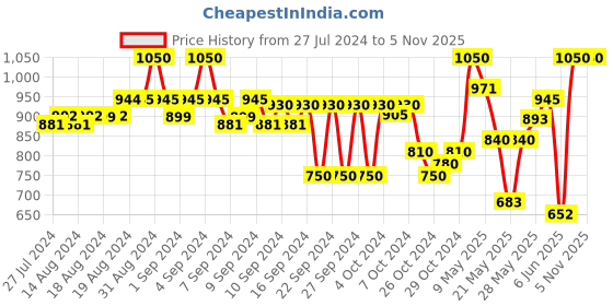 ajio.com teakwood leathers Textured Wide Belt teakwood leathers Price History Graph from 27 Jul 2024 to 5 Nov 2025