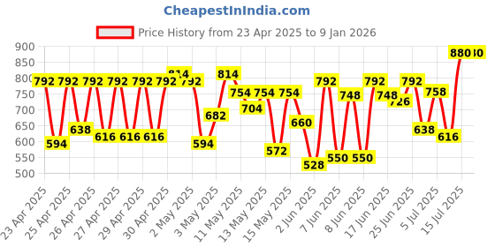 ajio.com teakwood leathers U-Shaped Neck Pillow teakwood leathers Price History Graph from 23 Apr 2025 to 5 Jan 2026