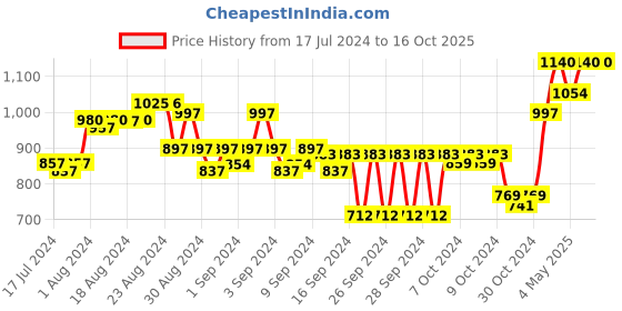 ajio.com teakwood leathers Wallet with Reptilian Pattern teakwood leathers Price History Graph from 17 Jul 2024 to 16 Oct 2025