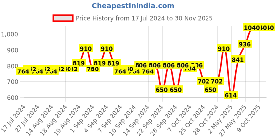 ajio.com teakwood leathers Wallet with Zip Closure teakwood leathers Price History Graph from 17 Jul 2024 to 30 Nov 2025